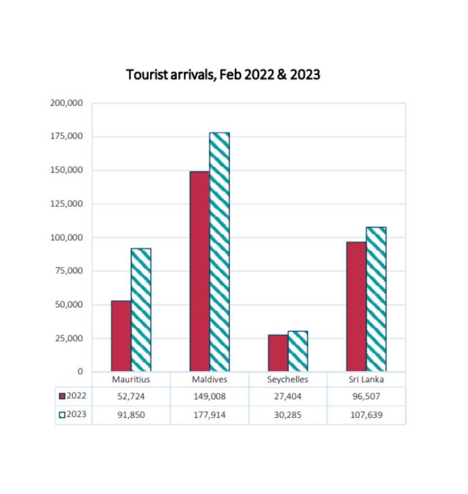 tourist-arrivals-february-2023-ahrim