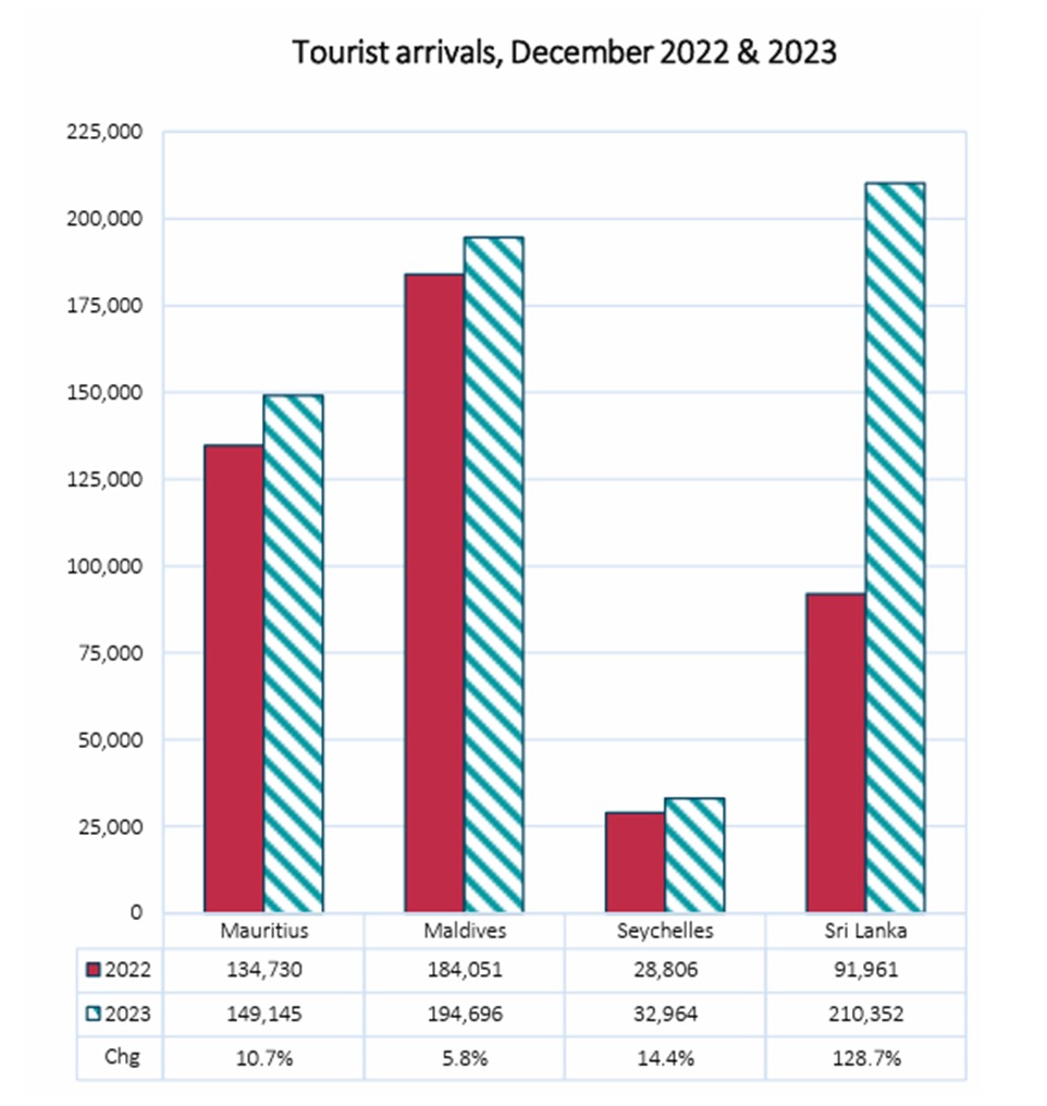 Tourist Arrivals December 2023 AHRIM tourist-arrivals-december-2023-ahrim