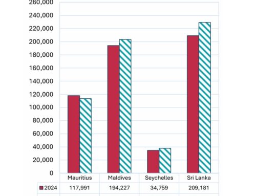Tourist Arrivals – March 2025