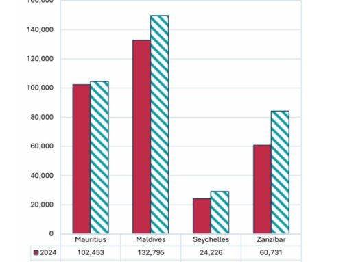 Tourist Arrivals – September 2025