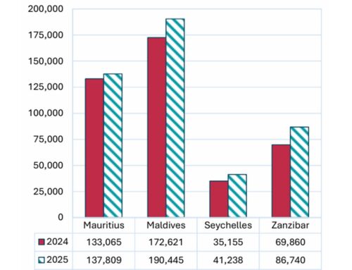Tourist Arrivals – October 2025