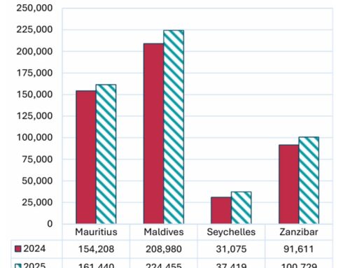 Tourist Arrivals – December 2025