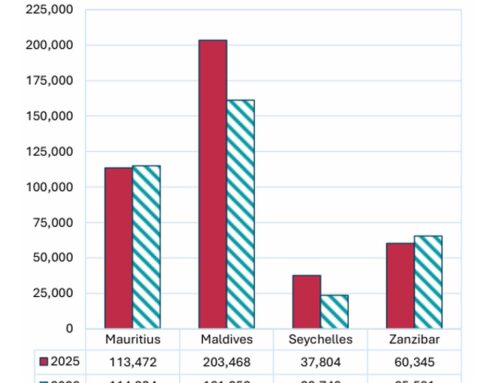 Tourist Arrivals – March 2026